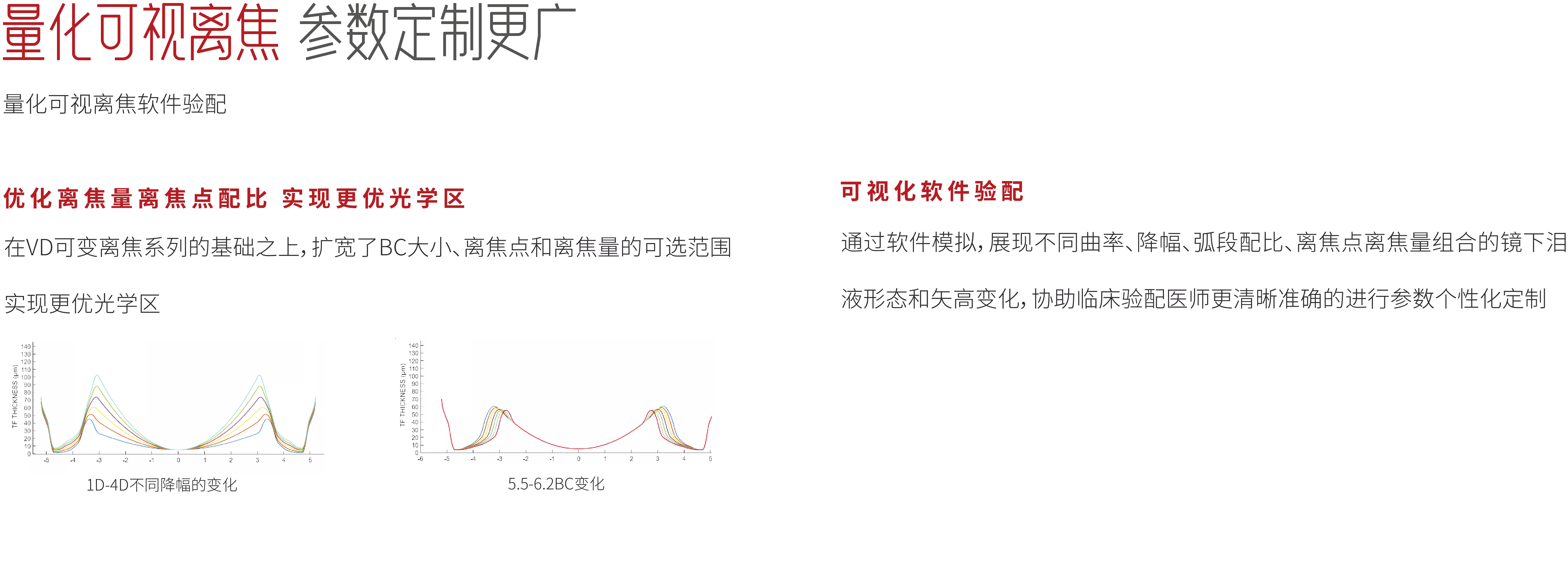 量化可视离焦 参数定制更广
量化可视离焦软件验配
优化离焦量离焦点配比 实现更优光学区
在VD可变离焦系列的基础之上，扩宽了BC大小、离焦点和
实现更优光学区
离焦量的可选范围
可视化软件验配
通过软件模拟，展现不同曲率
液形态和矢高变化，协助临床
降幅、弧段配比、离焦点离焦量组合的镜下泪
验配医师更清晰准确的进行参数个性化定制