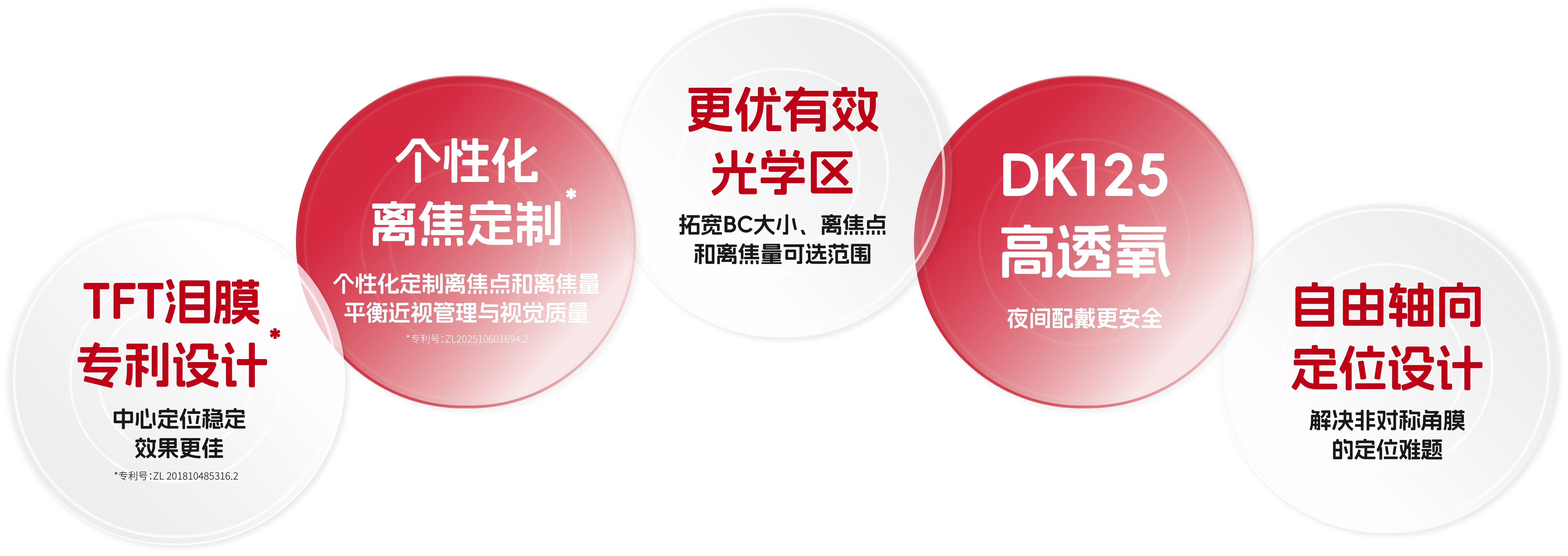 TFT泪膜专利设计
中心定位稳定效果更佳
201810485316.2
个性化离焦定制
个性化定制离焦点和离焦量平衡近视管理与视觉量
专利号:ZL202510601694.2
更优有效光学区
拓宽BC大小、离焦点和离焦量可选范围
DK125高透夜间配戴更安全
自由轴问定位设计
解决非对称角膜的定位难题